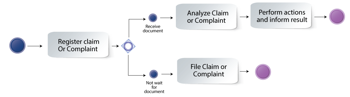 Claim and complaints process